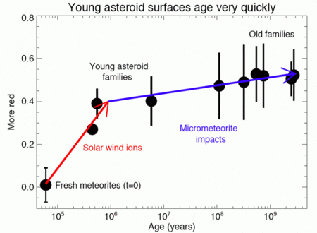 Evolution de la couleur des astéroïdes en fonction de leur âge en supposant que ces objets ont la même composition. La couleur initiale d’un astéroïde lorsqu’il vient de subir une collision catastrophique (qui le décompose en divers fragments) devrait être semblable à la couleur des météorites mesurées en laboratoire. L’observation de jeunes astéroïdes (âge &lt; 1 million d’année) révèle que leur couleur a été fortement modifiée en ce temps très court leur donnant l’apparence de surfaces âgées. Seul le vent solaire (flèche rouge) peut agir aussi rapidement sur la couleur de ces objets, comme l’ont démontré des expériences en laboratoire. Dans un deuxième temps, les impacts de micrométéorites pourraient vieillir les surfaces avec une échelle de temps plus longue. Crédit : <em>Nature</em>-Lesia