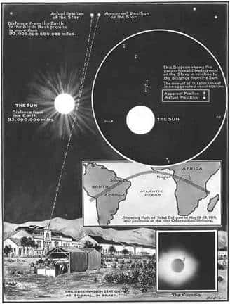 Cette illustration du journal <em>London news</em> date du 22 novembre 1919. Elle montre le principe du déplacement de la position des étoiles sur la sphère céleste causé par la déviation des rayons lumineux passant au voisinage du Soleil. Sur une carte est représentée la bande d'observation de l'éclipse totale de 1919 correspondant au passage de l'ombre de la Lune sur la Terre. © www.1919eclipse.org