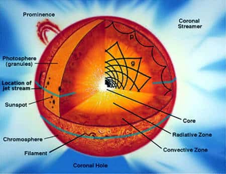 Un schéma de la structure interne du Soleil prédit par la théorie de la structure stellaire et vérifiée par la sismologie solaire. En noir, la propagation de rayons associés aux ondes sismiques p et g. Crédit : Nasa
