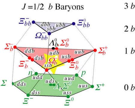 Une partie des baryons prédits par la QCD avec leurs contenus en quarks. Les baryons avec un et deux quarks b sont encore largement inconnus. Crédit : Fermilab