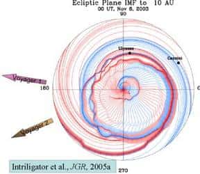 Une simulation des vents solaires sur le plan de l'écliptique, comme s'il était vu d'un endroit situé dans l'axe des pôles du Soleil, au centre (cliquer sur l'image pour l'agrandir). La Terre est le petit point noir que l'on distingue à 320° (quart inférieur droit). Publiée en 2005, cette carte est basée sur les données d'Ulysse et indique les trajectoires des deux <a href="//www.futura-sciences.com/fr/news/t/astronomie/d/voyager-1-dans-lheliopause-aux-confins-du-systeme-solaire_6422/" target="_blank">sondes Voyager</a>, qui ont atteint les limites de l'héliosphère. Elle montre le champ magnétique solaire (en bleu) et la distribution des vents solaires (en rouge). Les résultats d'Ulysse ont démontré une structure en spirale, visible sur cette image. © Intriligator, D.S. <em>et al.</em>
