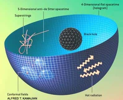 Via les équations de la théorie des cordes, la physique d'un trou noir dans un espace-temps Anti-de-Sitter à 5 dimensions est reliée à celle d'une théorie des champs conformes en 4 dimensions d'espace-temps sur la frontière de cet espace. Il s'agit d'un exemple du principe holographique de Sussking et 't Hooft. Crédit : <em>universe-review</em>