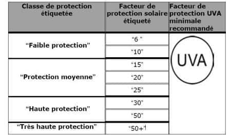 La correspondance entre les indices chiffrés et les classes de protection. Le logo UVA indique que le produit arrête bien les UV-A, dont l'énergie intrinsèque est plus faible que celle des UV-B (leur longueur d'onde est plus grande) mais qui sont bien plus présents au niveau du sol (les UV-B étant en grande partie absorbés par la couche d'ozone).