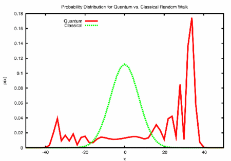 En vert, la courbe de Gauss en cloche donnant la probabilité classique de trouver la particule loin de sa position initiale après un grand nombre de lancers de pièce. En rouge, une distribution de probabilité possible pour une marche aléatoire du même type mais quantique. Crédit : Todd A. Brun