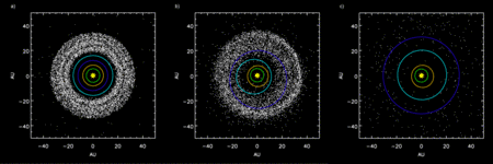 Cliquer pour agrandir. Le résultat des simulations du modèle de Nice. Il y a 4 milliards d'années (schéma de gauche), Saturne, Uranus et Neptune sont plus proches du Soleil que de nos jours (à droite). Un grand disque massif de petits corps au-delà de l'orbite de Neptune existait alors. Une résonance gravitationnelle entre Jupiter (vert) et Saturne (rouge) provoque alors une migration des géantes et une dissipation du disque des petits corps qui sont chassés soit vers l'extérieur soit vers l'intérieur du système solaire. Crédit : <em>Wikimedia Commons</em>