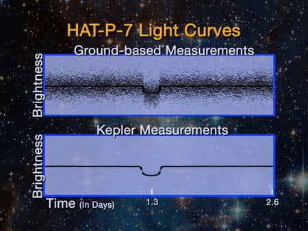 Comparaison entre les mesures des variations de luminosité de l'étoile HAT-P-7 pendant le transit de la planète (HAT-P-7b), effectuées depuis le sol (en haut) et à l'aide de Kepler (en bas). Le gain de précision saute aux yeux... (Cliquer sur l'image pour l'agrandir.) © Nasa