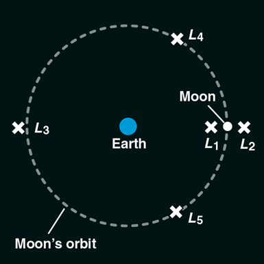 Les cinq points de Lagrange du système Terre (<em>Earth</em>)-Lune (<em>Moon</em>)© <em>Society for Industrial and Applied Mathematics</em>