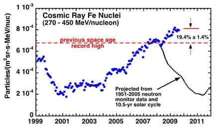 L'intensité du flux de noyaux d'atomes de fer du rayonnement cosmique mesurée par ACE. Il dépasse actuellement de 19,4% le précédent record enregistré depuis les débuts de l'ère spatiale (<em>previous space age record high</em>). La courbe noire représente ce que l'on s'attendait à mesurer si le Soleil avait suivi son cycle de 10,5 ans que l'on a établi entre 1951 et 2005. Le flux est donné en nombre de particules par unité de surface (mètre carré), par unité d'angle solide (stéradian, sr), par unité de temps (en seconde) et par intervalle d'énergie des particules incidentes (MeV, ici de 270 à 450 mégaélectron-volts) et par particule (ici, en fait, des noyaux de fer, Fe). © Richard Mewaldt / Caltech