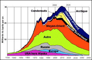 Cliquer pour agrandir. Ressources passé et futur en pétroles (y compris non conventionnels) des différentes régions du monde. Ici, on distingue un pic (le pic pétrolier) vers 2012. © Association pour l'Etude du Pic Pétrolier (ASPO), 2004