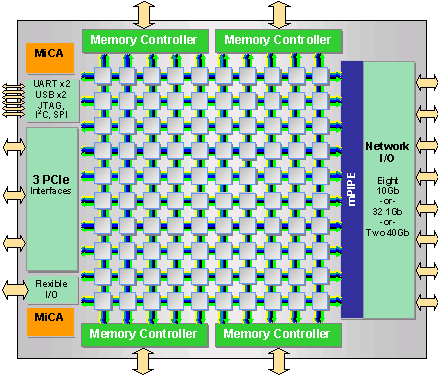Schéma type de l'architecture Tile, dans le cas des Tile-GX le contrôleur de mémoire sera compatible avec la DDR3. © Tilera