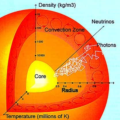 Plus on s'enfonce à l'intérieur du Soleil plus la température augmente. De 6.000 K à sa surface, elle atteint 2 x 10<sup>6 </sup>K à la base de la zone convective. Alors que les neutrinos s'échappent en quelques secondes du Soleil, les photons émis dans le cœur peuvent mettre un million d'années à quitter le Soleil, à cause de multiples collisions avec les particules du plasma solaire, d'où leur mouvement en zig-zag blanc sur le schéma. Crédit : UCB <em>Center for Science Education</em>