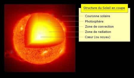 Une coupe de l'intérieur du Soleil montre les importances relatives des zones radiatives et convectives. Crédit : Cnes