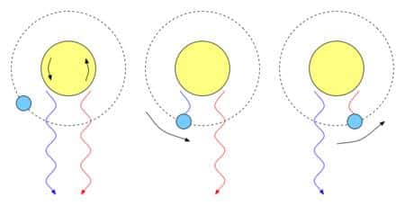 L'effet Rossiter–McLaughlin est un bon moyen pour déterminer rapidement lors d'un transist planétaire le sens de rotation d'une étoile par rapport à celui d'une planète. Si l'orbite est prograde comme ici, le spectre de l'étoile (mélange de lumières décalées vers le rouge et vers le bleu par l'effet Doppler) apparaît au moment du transit d'abord décalé vers le rouge puis vers le bleu. Dans le cas rétrograde, c'est l'inverse. Crédit : Nicholas Shanks