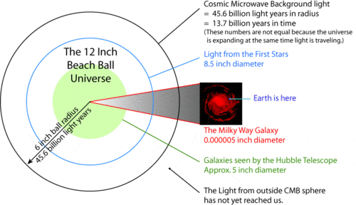 Ce schéma montre la vraie distance actuelle des régions ayant émises les photons du rayonnement fossile que nous observons aujourd'hui . L'Univers observable avec le rayonnement fossile est donc une sphère d'un rayon de 45,6 milliards d'années-lumière. Le rayon de la sphère verte correspondant aux plus lointaines galaxies observées par Hubble est plus petit. En bleu, c'est la sphère dont le rayon indique la formation des premières étoiles peu de temps après le début des Ages sombres. Crédit : Nasa