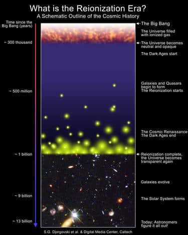 Une chronologie de l'histoire de l'Univers observable se déroulant de haut en bas. Après la recombinaison, les étoiles n'existent pas encore pas plus que les galaxies. La matière baryonique de l'Univers est constituée principalement d'atomes neutres d'hydrogène et d'hélium capables d'absorber de la lumière, c'est le début des Ages sombres (<em>Dark Ages</em>). Les étoiles se forment au cours des premières centaines de millions d'années et leur rayonnement ionise à nouveau une partie de la matière de l'Univers qui devient transparente. C'est la Renaissance cosmique (<em>Cosmic Renaissance</em>). Les galaxies se forment et se rassemblent ensuite en grandes structures. Tous ces phénomènes vont laisser des empreintes sur le rayonnement fossile émis et que nous observons maintenant avec WMap et Planck. Crédit : Caltech