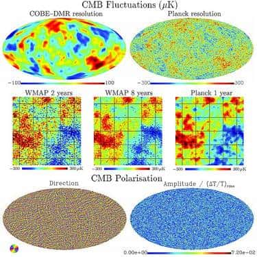 On voit ici une comparaison des performances de Planck avec celles de ses prédécesseurs. En haut à gauche, les images de Cobe n'ont pas une grande résolution angulaire et les détails des fluctuations de températures du CMB sont lissés. En dessous, on voit que les images de Planck seront en une année d'observations plus précises que celles que fournirait WMap en 8 ans. En bas, on voit une simulation des cartes de polarisation du CMB que Planck devrait fournir. Crédit : Cnes