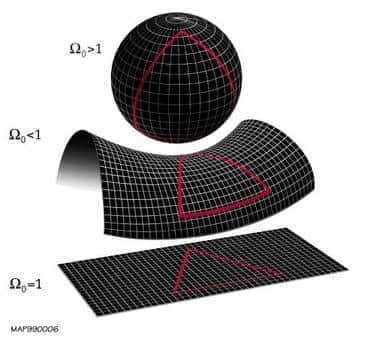 Selon la valeur du paramètre Oméga mesuré par Planck, nous pouvons savoir si nous sommes dans un Univers avec une géométrie spatiale plane ou courbe. Une courbure positive signifierait un Univers fermé s'il est homogène. L'Univers pourrait être clos même si sa géométrie est plate. C'est par exemple le cas avec un multi-tore. Crédit : Nasa