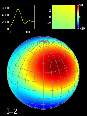 Animation montrant la décomposition en harmoniques sphériques (indice l) des fluctuations angulaires sur la sphère céleste en bas, (une zone de 2° x 2° est agrandie en haut à droite) et le spectre de puissance qui en résulte (en haut à gauche). Crédit : APC