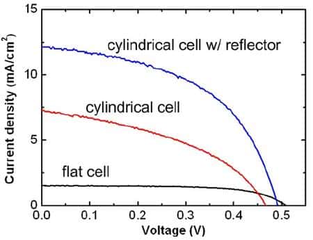 Densité de courant, en milli-ampères par cm2 en fonction de la tension (<em>voltage</em>) obtenu avec une cellule cylindirque avec ou sans rflecteur et avec une cellule plate fabriquée de la même manière. © Ralph Nazzo <em>et al. / Pnas</em>