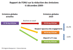 Cliquer pour agrandir. Si rien n’est fait (scénario <em>business as usual</em>), les émissions passeront de 47 Gt éq. CO<sub>2</sub>/an à 55 Gt éq. CO<sub>2</sub>/an en 2020. L’effort supplémentaire à consentir pour limiter le réchauffement à +2°C n’est que de 2 Gt/an si les engagements actuels des Etats (atteindre 46 Gt éq. CO<sub>2</sub>/an) sont rigoureusement respectés. © G. Macqueron / Futura-Sciences