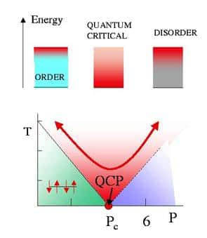 Ce schéma illustre certaines caractéristiques d'une transition de phase quantique avec un point critique quantique. Le paramètre P décrit un état ordonné dans un système, par exemple une alternance régulière de spin haut et bas à gauche qui apparaît à basse température T dans un matériau magnétique. Le point critique quantique QPC au zéro absolu indique la supperposition des états d'ordre et de désordre pour le système. Crédit : <a href="http://www.physics.rutgers.edu/" target="_blank">www.physics.rutgers.edu</a>