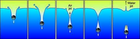 Schéma montrant l'apparition de trois jets lorsqu'une bille lourde tombe dans un liquide. Le premier est formé d'air et les seconds du liquide. Le troisième est faiblement visible en bas du dernier schéma et il se dirige en direction de la bille. Crédit : Alan Stonebraker