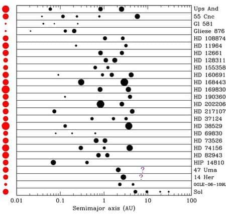 Quelques-uns des exosystèmes découverts. Ils ne ressemblent pas au nôtre mais il existe un biais puisque, avec les deux méthodes principales de détection, les géantes gazeuses proches de leur étoile sont les plus faciles à repérer, comme on le voit sur l'axe indiquant la distance à l'étoile centrale en unités astronomiques (il s'agit en fait du demi grand axe de l'orbite elliptique noté <em>a</em>). Cet effet de microlentille n'a permis jusqu'à présent de découvrir que dix exoplanètes seulement mais il permet de détecter des géantes sur des orbites éloignées, similaires à celles de Jupiter et Saturne. © <em>Ohio State University</em>