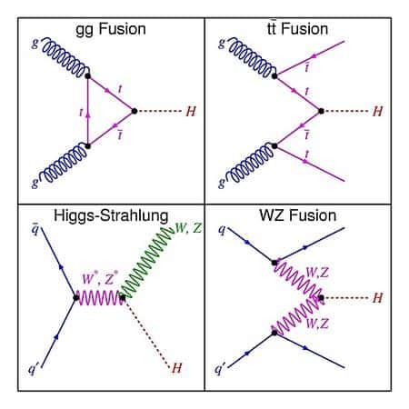 Les diagrammes de Feynman des principales réactions qui doivent produire un boson de Higgs lors d'une collision au Tevatron. En haut à gauche deux gluons &quot;g&quot; fusionnent par l'intermédiaire de la production de quarks et antiquarks top &quot;t&quot; pour donner un boson de Higgs H. En bas, quark (q') et antiquark (q barre) produisent des boson W et Z lesquels donnent un boson de Higgs H. Crédit : Tommaso Dorigo