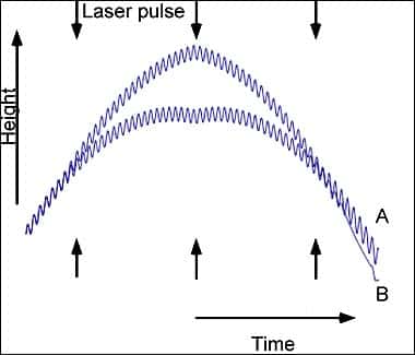 Le schéma de l'expérience, montrant deux faisceaux déviés par des tirs laser (<em>Laser pulse</em>) dans l'espace (l'altitude, <em>Height</em>, varie) et dans le temps (<em>Time</em>). L'expérience met en évidence, et mesure, l'effet sur l'écoulement du temps produit par le champ de gravité, lequel est plus faible pour le faisceau du haut car son altitude est plus élevée... de 0,1 millimètre. Voir les explications dans le texte. Crédit : <em>Nature</em>