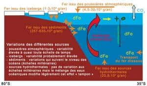 Cliquer pour agrandir. Les différentes sources de fer océanique et leur variabilité dans le temps. © CNRS