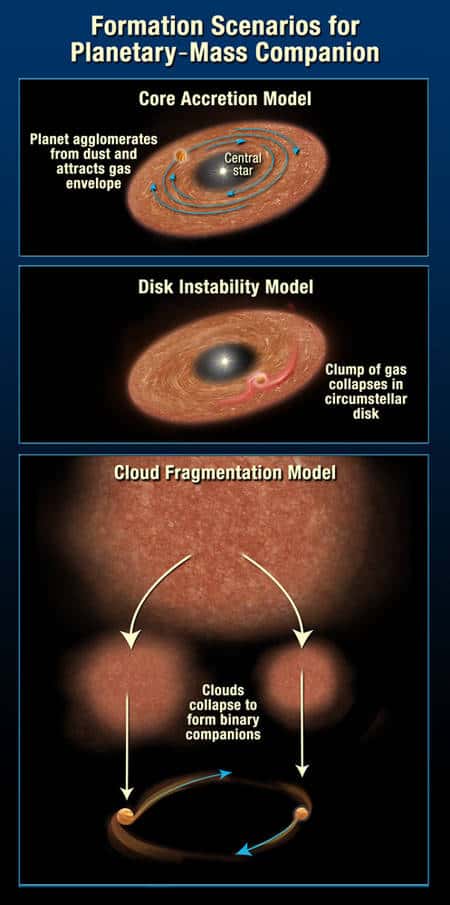 Les deux modèles principaux proposés pour expliquer la formation des planètes, par accrétion de planétésimaux et de gaz ou suite à une instabilité dans le disque protoplanétaire y provoquant localement un effondrement, sont représentés en haut de ce schéma. Le modèle du bas est celui de la formation d'une étoile binaire par fragmentation d'un nuage mais il semble qu'il puisse aussi expliquer la formation de planète autour d'une naine brune comme 2M J044144. Crédit : Nasa, Esa, A. Feild (STScI)