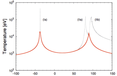 Evolution temporelle de la température (l'étoile passe au périastre à t=0). La courbe en traits pleins retrace la température au centre de l'étoile. La compression induit un premier maximum à environ 2.10<sup>8</sup> K durant environ 4 secondes, et environ 115 secondes plus tard, une seconde compression de même amplitude durant environ 6 secondes.<br />La courbe en pointillés donne la température transportée par les ondes de choc. Les trois maxima sont atteints à la surface stellaire. Celle-ci est d'abord portée à environ 4.10<sup>9</sup> K durant environ 0,03 s, puis à environ un milliard de kelvins durant environ 1,5 seconde, ensuite à environ 10<sup>9</sup> K durant environ 3 secondes. Crédit : Jean-Pierre Luminet, Matthieu Brassart
