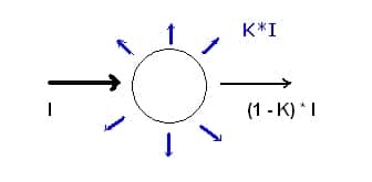 Figure 1. La lumière incidente (à gauche) rencontre une particule petite devant la longueur. Une certaine proprotion (K) est diffusée dans toutes les directions : c'est la loi de Rayleigh. © <a href="http://www.maths-et-physique.net/" title="Le blog de Alexandre Moatti" target="_blank">Alexandre Moatti</a>