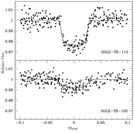 Deux courbes photométriques de variations de la luminosité d'une étoile pour deux exoplanète, OGLE-TR 113 et OGLE-TR 132. © ESO
