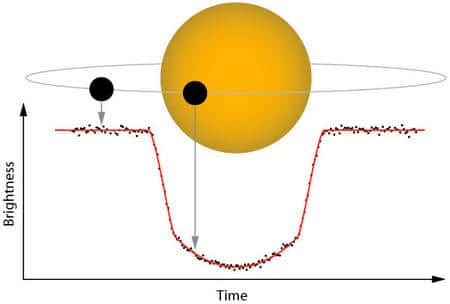 Schéma illustrant le principe du transit planétaire s'accompagnant d'une baisse de luminosité de l'étoile d'autant plus importante que l'exoplanète est de grande taille par rapport à son soleil. © <em>Institute for Astronomy-University of Hawaii</em>