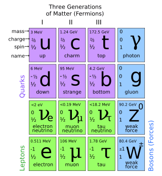 Dans ce tableau faisant penser à celui de Mendeleïev, on voit clairement que les quarks et les leptons sont rassemblés en 3 familles (<em>generations </em>en anglais). © Wikipédia