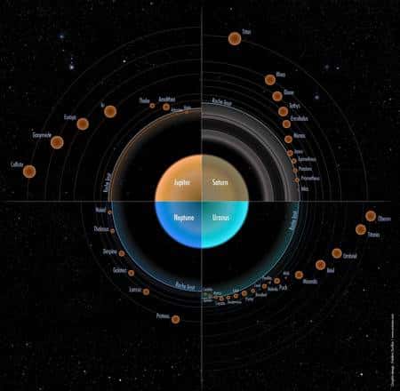 La répartition et la taille des satellites des quatre planètes géantes (Jupiter, Saturne, Neptune, Uranus). La formation de leurs lunes répondrait à un mécanisme commun. © SAp, Animea