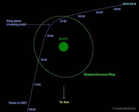 La trajectoire prévue de l'astéroïde 2012 DA 14, le vendredi 15 février 2013. Vers 20 h 00 TU (ou GMT), soit 21 h 00 en heure française, il passera à à moins de 28.000 km de la surface de la Terre. Il coupera alors le plan orbital des satellites géostationnaires (tournant au-dessus de l'équateur à 36.000 km, <em>Geosynchronous Ring</em>). La force de gravité générée par notre planète modifiera alors nettement sa course, un élément indispensable à mesurer pour préciser sa trajectoire future, et notamment estimer les risques d'une collision. © P. Chodas, Nasa
