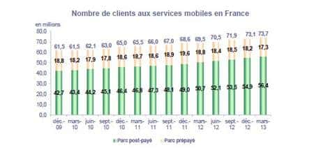 Selon les derniers chiffres de l’Arcep, arrêtés à la fin du premier trimestre 2013, la France compte 73,7 millions de clients abonnés à un service mobile. Le nombre de SMS échangés atteint 51,1 milliards, avec une moyenne mensuelle de 241 messages par client actif. Sur le dernier trimestre 2012, le volume des données consommées par les utilisateurs a atteint 28.494 téraoctets. Ce chiffre a connu une augmentation de 70,4 % en un an. © Arcep