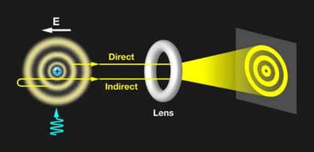 Le schéma de l'expérience des physiciens. Un atome d'hydrogène plongé dans un champ électrique E (à gauche) possède des orbitales atomiques similaires à celles des atomes de Rydberg quand on l'excite avec un laser (flèche bleue). En ionisant les électrons de paquets d'atomes d'hydrogène dans ces orbitales, on produit un flux électronique (symbolisé par les flèches jaunes). Ce flux peut être modifié par une lentille (<em>lens</em>) pour former une image agrandie. Dans ce cas précis, l'image donne directement une représentation des densités de probabilité de présence des électrons dans les orbitales atomiques, avant ionisation. © Alan Stonebraker, APS