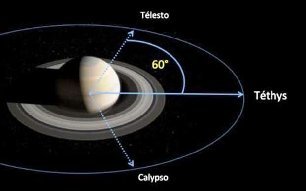 Sur la même orbite que Téthys, un des principaux satellites de Saturne, gravitent de part et d’autre de lui, à 60°, deux autres satellites plus petits : Télesto et Calypso. Cette configuration particulière des trois corps est la clef qui permet aux chercheurs de mesurer d’infimes variations du champ gravitationnel de Saturne. © Equipe ISSI-Encelade