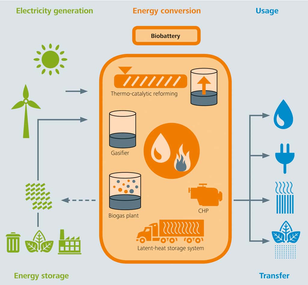 La biobatterie utilise des excès d’électricité et de la biomasse qu'elle transforme en carburant, en électricité et en chaleur. © Fraunhofer