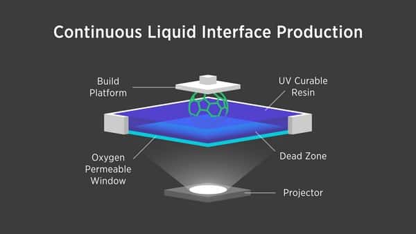 De la lumière ultraviolette est projetée (<em>Projector</em>) à travers une fenêtre transparente et perméable à l’oxygène (<em>Oxygen Permeable Windows</em>) dans un réservoir de résine liquide photosensible (<em>UV Curable Resin</em>). L'image créée par cette lumière dessine la forme à solidifier. La plateforme de construction (<em>Build Platform</em>) soulève l’objet de manière continue. En contrôlant le flux d'oxygène à travers la fenêtre, Clip crée une « zone morte » (<em>Dead Zone</em>), une fine couche de résine non durcie, entre la fenêtre et l'objet. L’ensemble du processus est piloté par un logiciel sophistiqué qui contrôle les variables. © Carbon3D