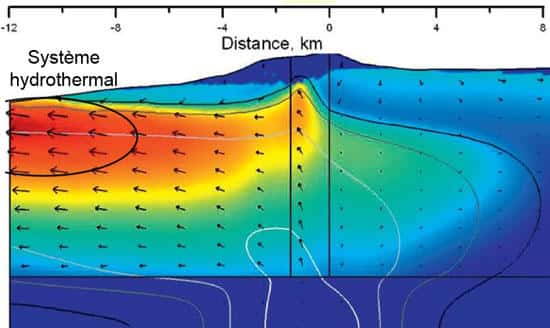Coupe d'un volcan illustrant son système hydrothermal. Dans ce cas, une résurgence est observée à plus de dix kilomètres du volcan. © EPSL