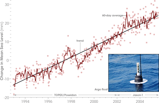 La montée du niveau des océans d'après Jason et Topex-Poseïdon (Crédit : NASA).