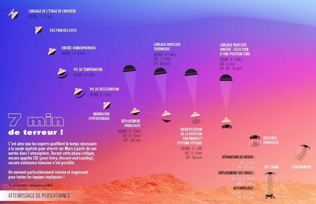 Les sept minutes de terreur qui attendent Perseverance, le rover de la Nasa, à son arrivée sur Mars, le 18 février prochain. Illustration du Cnes et du CNRS. © Cnes, CNRS