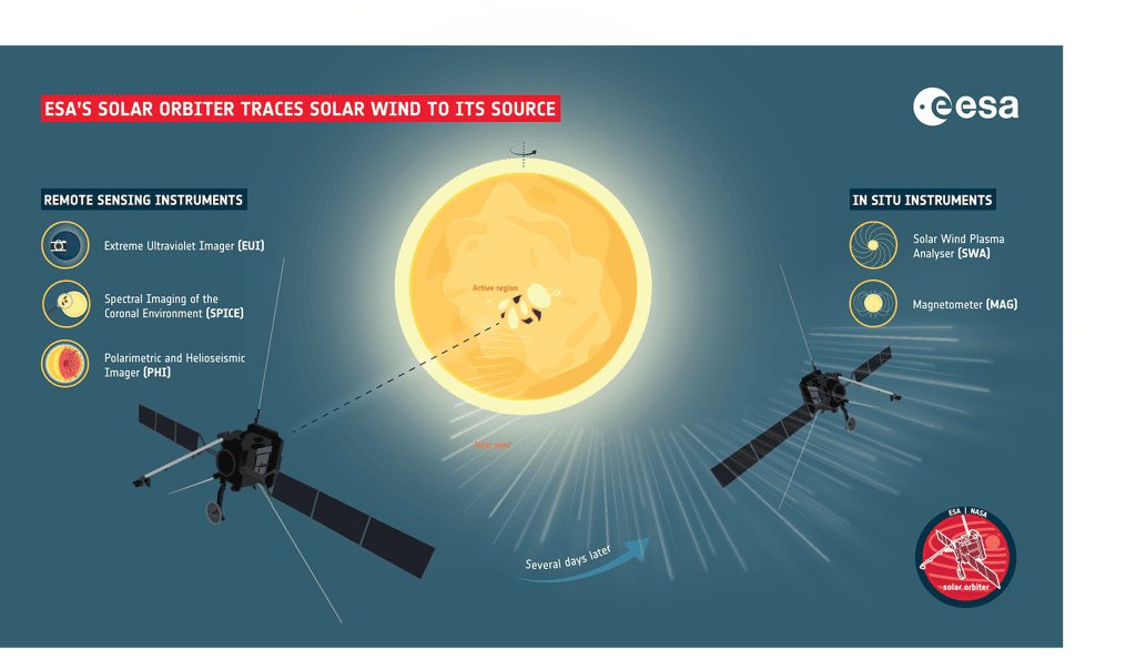 Pour traquer les sources du vent solaire, la mission Solar Orbiter a pu compter sur une batterie d’instruments. © ESA