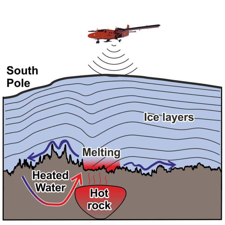 Sur cette représentation schématique, les couches de glace (<em>ice layers</em>) au-dessus de la source chaude (<em>hot rock</em>). Et l’eau réchauffée (<em>heated water</em>) qui transporte la chaleur jusqu’à la surface continentale. En ce point, la glace fond (<em>melting</em>) et l’eau qui en résulte se faufile vers la côte. © Tom Jordan, <em>British Antarctic Survey</em>