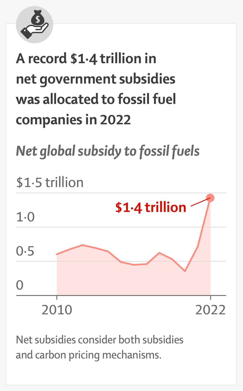 En 2022, les gouvernements du monde ont alloué aux énergies fossiles des sommes record. © <em>2024 Lancet Countdown</em>