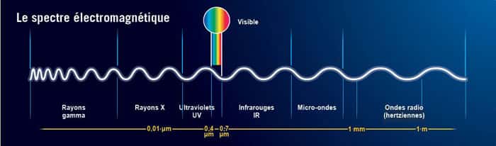 La zone visible par l'humain est une toute petite partie du spectre électromagnétique © CEA